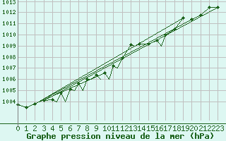 Courbe de la pression atmosphrique pour Rorvik / Ryum