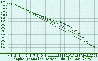 Courbe de la pression atmosphrique pour Charterhall
