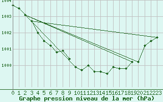 Courbe de la pression atmosphrique pour Berlin-Tempelhof