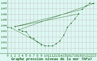 Courbe de la pression atmosphrique pour Emden-Koenigspolder