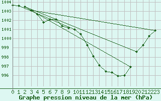 Courbe de la pression atmosphrique pour Alicante