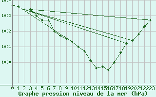 Courbe de la pression atmosphrique pour Merendree (Be)