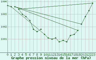 Courbe de la pression atmosphrique pour Nyrud