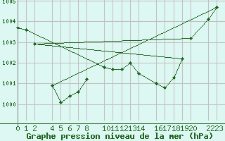 Courbe de la pression atmosphrique pour Ecija