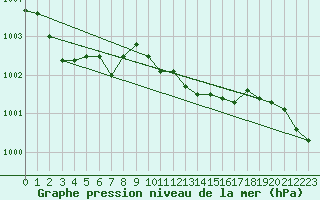 Courbe de la pression atmosphrique pour Keswick