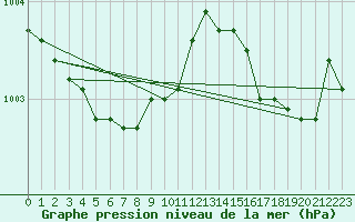 Courbe de la pression atmosphrique pour Pertuis - Grand Cros (84)