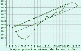 Courbe de la pression atmosphrique pour Plussin (42)