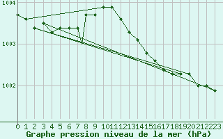 Courbe de la pression atmosphrique pour Vaeroy Heliport