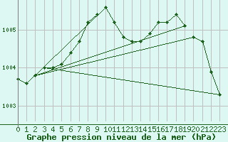 Courbe de la pression atmosphrique pour Alfeld