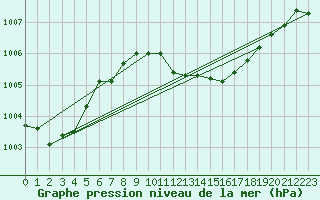 Courbe de la pression atmosphrique pour Portoroz / Secovlje