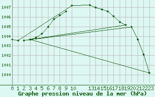 Courbe de la pression atmosphrique pour Langdon Bay
