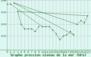 Courbe de la pression atmosphrique pour Lachamp Raphal (07)