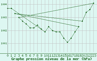 Courbe de la pression atmosphrique pour Sorgues (84)