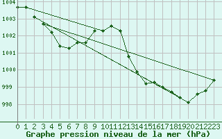 Courbe de la pression atmosphrique pour Perpignan (66)