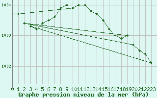 Courbe de la pression atmosphrique pour Svinoy Fyr