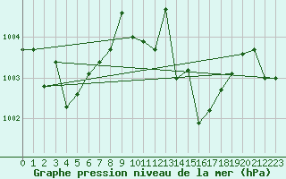 Courbe de la pression atmosphrique pour Coria