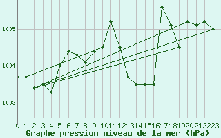 Courbe de la pression atmosphrique pour Vieste