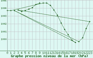 Courbe de la pression atmosphrique pour Beitem (Be)