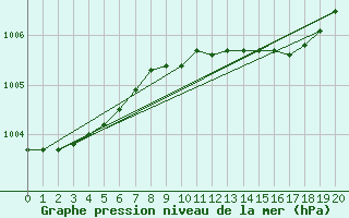 Courbe de la pression atmosphrique pour Warcop Range