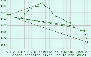 Courbe de la pression atmosphrique pour Krems