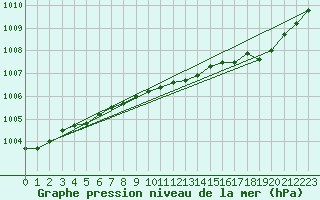 Courbe de la pression atmosphrique pour Verneuil (78)