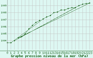 Courbe de la pression atmosphrique pour Finner