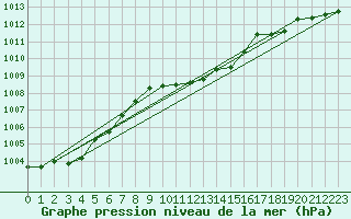 Courbe de la pression atmosphrique pour Messina