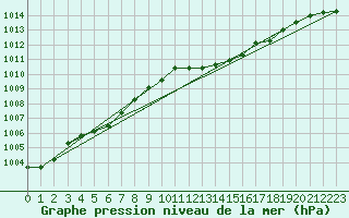 Courbe de la pression atmosphrique pour Leucate (11)