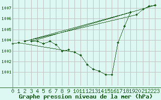 Courbe de la pression atmosphrique pour Oehringen