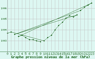 Courbe de la pression atmosphrique pour Landivisiau (29)