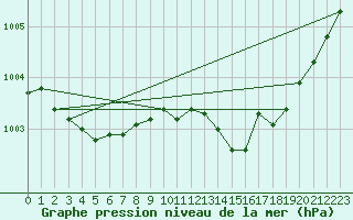 Courbe de la pression atmosphrique pour Ploumanac