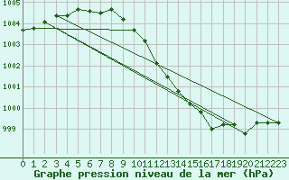 Courbe de la pression atmosphrique pour Jokioinen