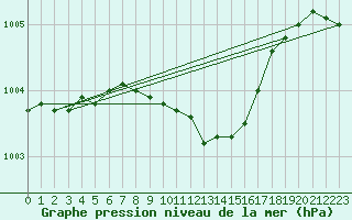 Courbe de la pression atmosphrique pour Thyboroen