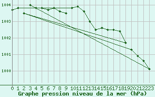 Courbe de la pression atmosphrique pour Hohrod (68)