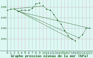 Courbe de la pression atmosphrique pour Cerisiers (89)