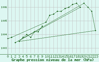 Courbe de la pression atmosphrique pour Mumbles