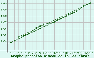 Courbe de la pression atmosphrique pour Kokkola Tankar