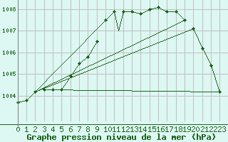 Courbe de la pression atmosphrique pour Odiham