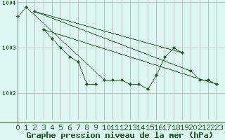 Courbe de la pression atmosphrique pour Kuhmo Kalliojoki