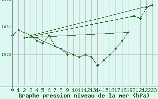 Courbe de la pression atmosphrique pour Boden