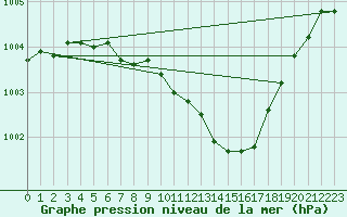 Courbe de la pression atmosphrique pour Goettingen