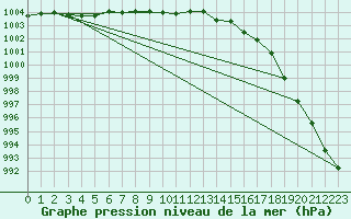 Courbe de la pression atmosphrique pour Chivenor