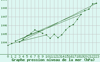 Courbe de la pression atmosphrique pour Fuerstenzell