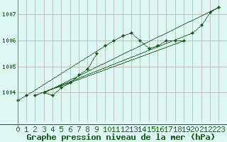 Courbe de la pression atmosphrique pour Wakefield (UK)