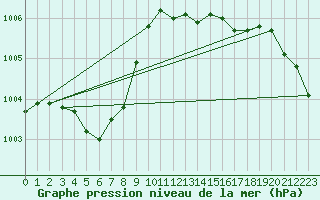 Courbe de la pression atmosphrique pour Verngues - Hameau de Cazan (13)
