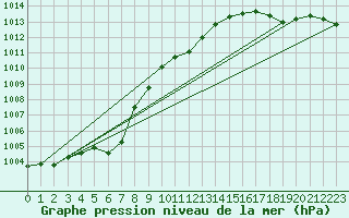 Courbe de la pression atmosphrique pour Cardston