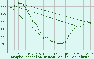 Courbe de la pression atmosphrique pour Braunlauf (Be)