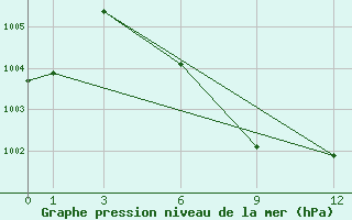 Courbe de la pression atmosphrique pour Feni