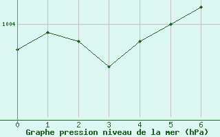 Courbe de la pression atmosphrique pour Courcouronnes (91)