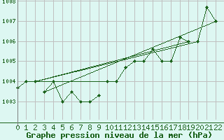 Courbe de la pression atmosphrique pour Changchun